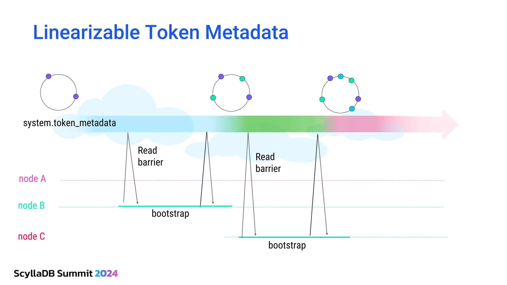 node A
bootstrap
bootstrap
Linearizable Token Metadata
node B
node C
system.token_metadata
Read
barrier
Read
barrier
 