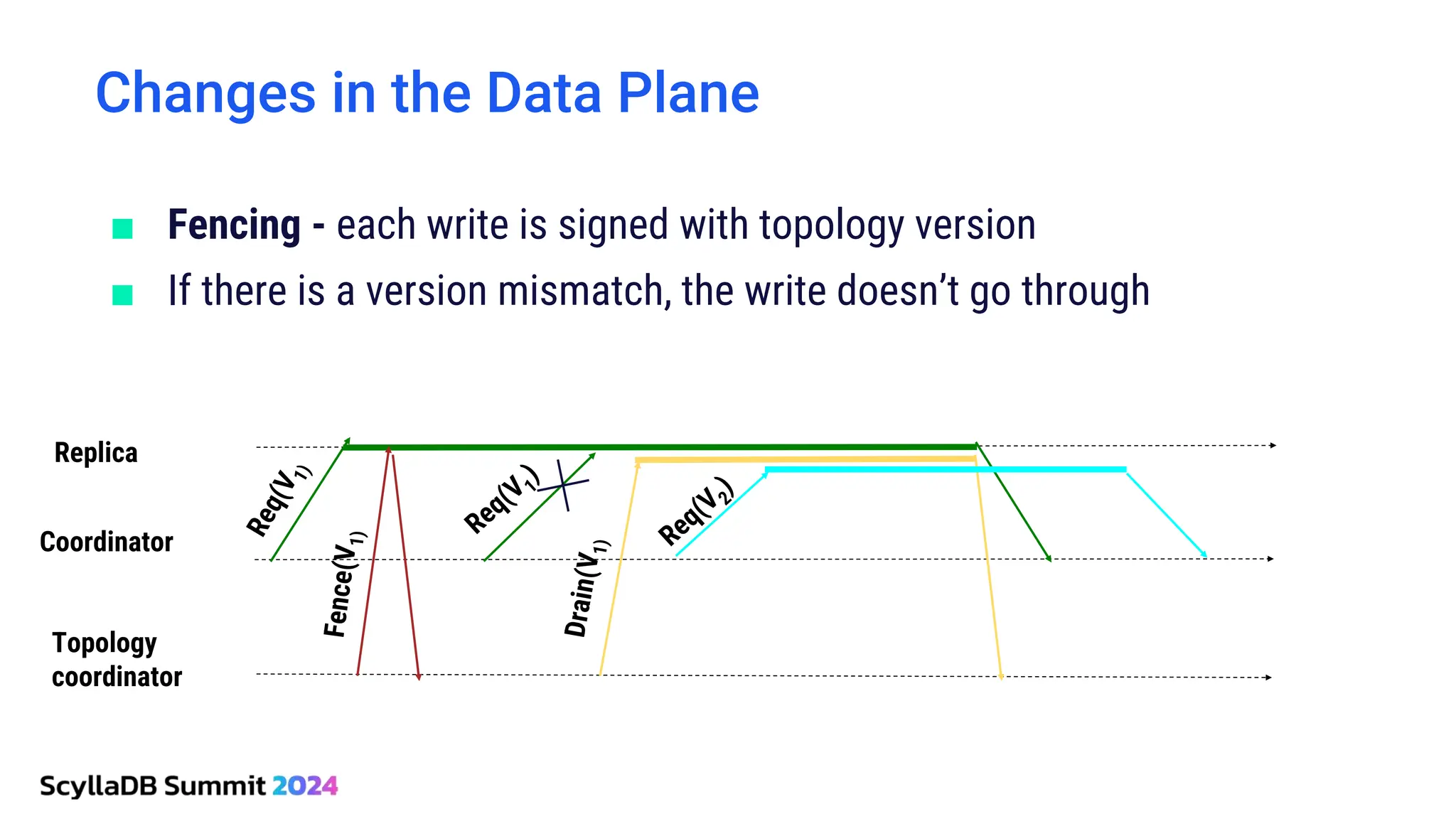 ■ Fencing - each write is signed with topology version
■ If there is a version mismatch, the write doesn’t go through
Changes in the Data Plane
Replica
Coordinator
Topology
coordinator
 