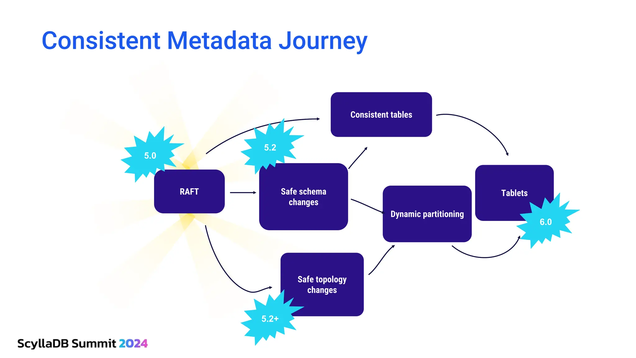 Consistent Metadata Journey
RAFT Safe schema
changes
Safe topology
changes
Dynamic partitioning
Consistent tables
Tablets
5.0
5.2
5.2+
6.0
 