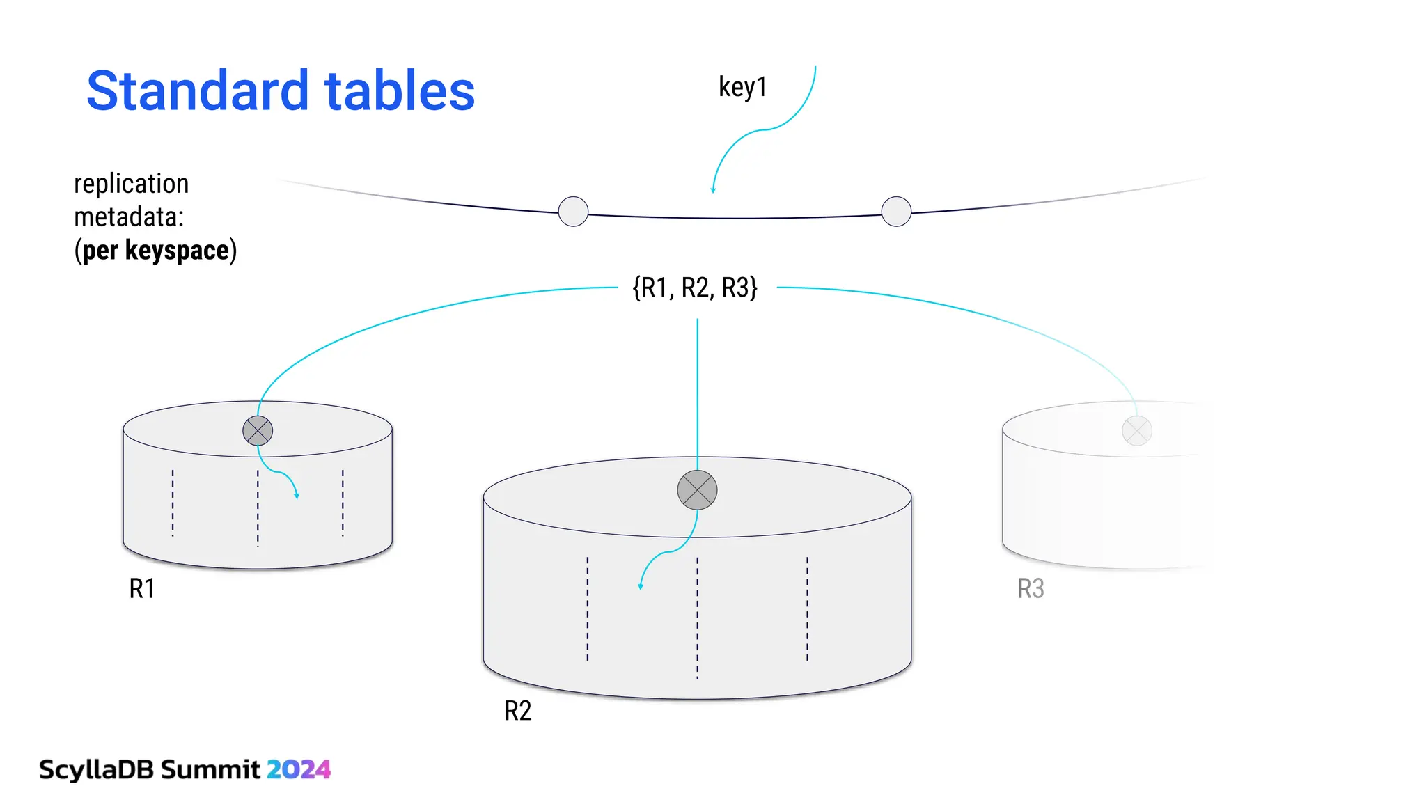 Standard tables
{R1, R2, R3}
R1
R2
R3
key1
replication
metadata:
(per keyspace)
 