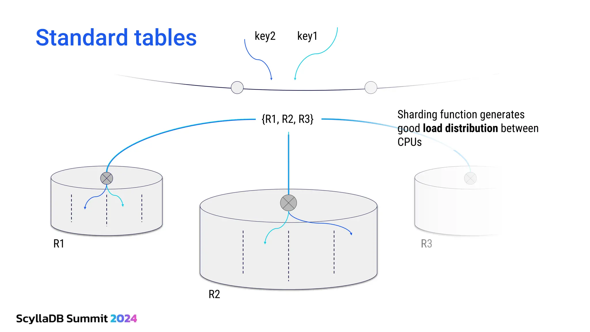 Standard tables
{R1, R2, R3}
R1
R2
R3
key1
key2
Sharding function generates
good load distribution between
CPUs
 