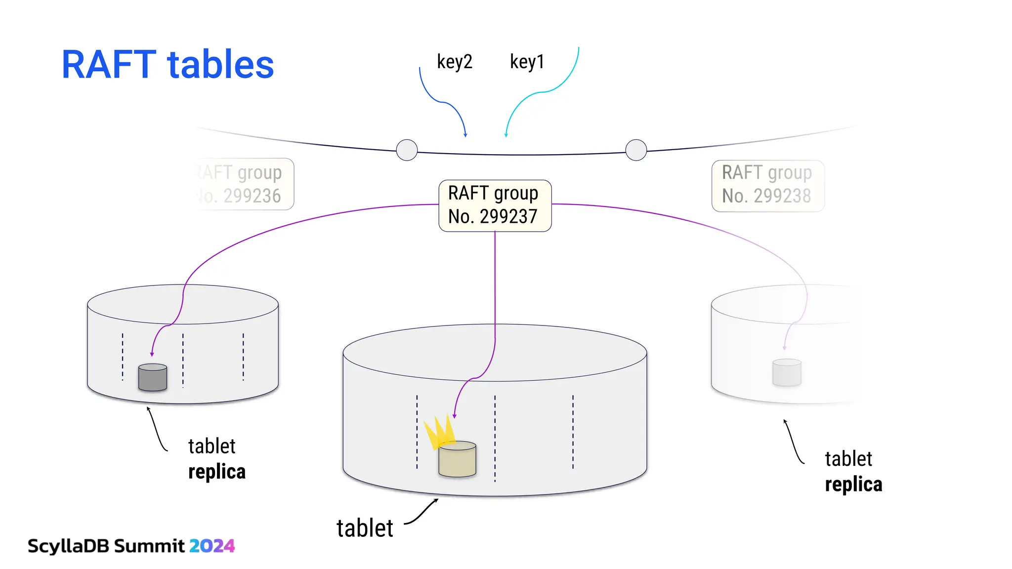 RAFT group
No. 299238
RAFT group
No. 299236 RAFT group
No. 299237
RAFT tables key1
key2
tablet
tablet
replica
tablet
replica
 