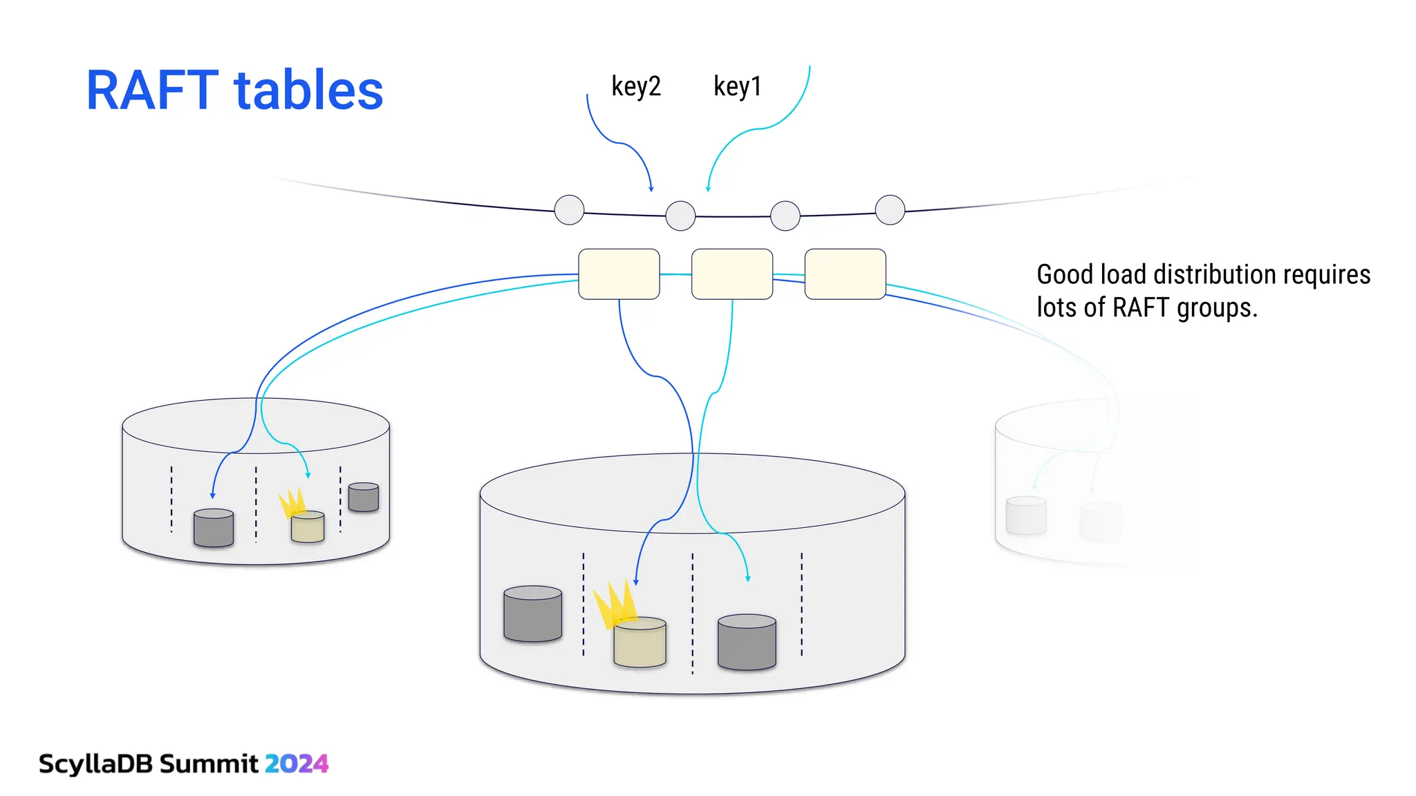 RAFT tables key1
key2
Good load distribution requires
lots of RAFT groups.
 