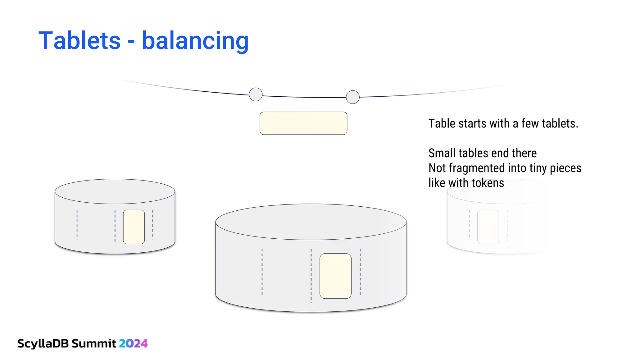 Tablets - balancing
Table starts with a few tablets.
Small tables end there
Not fragmented into tiny pieces
like with tokens
 