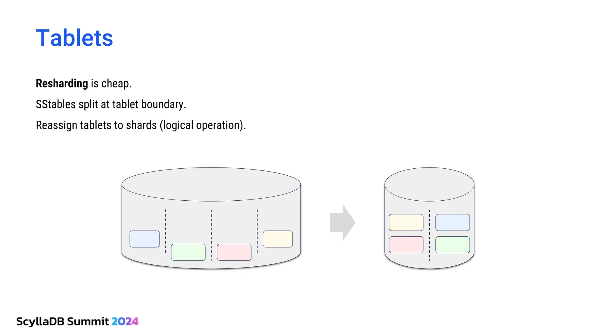 Tablets
Resharding is cheap.
SStables split at tablet boundary.
Reassign tablets to shards (logical operation).
 