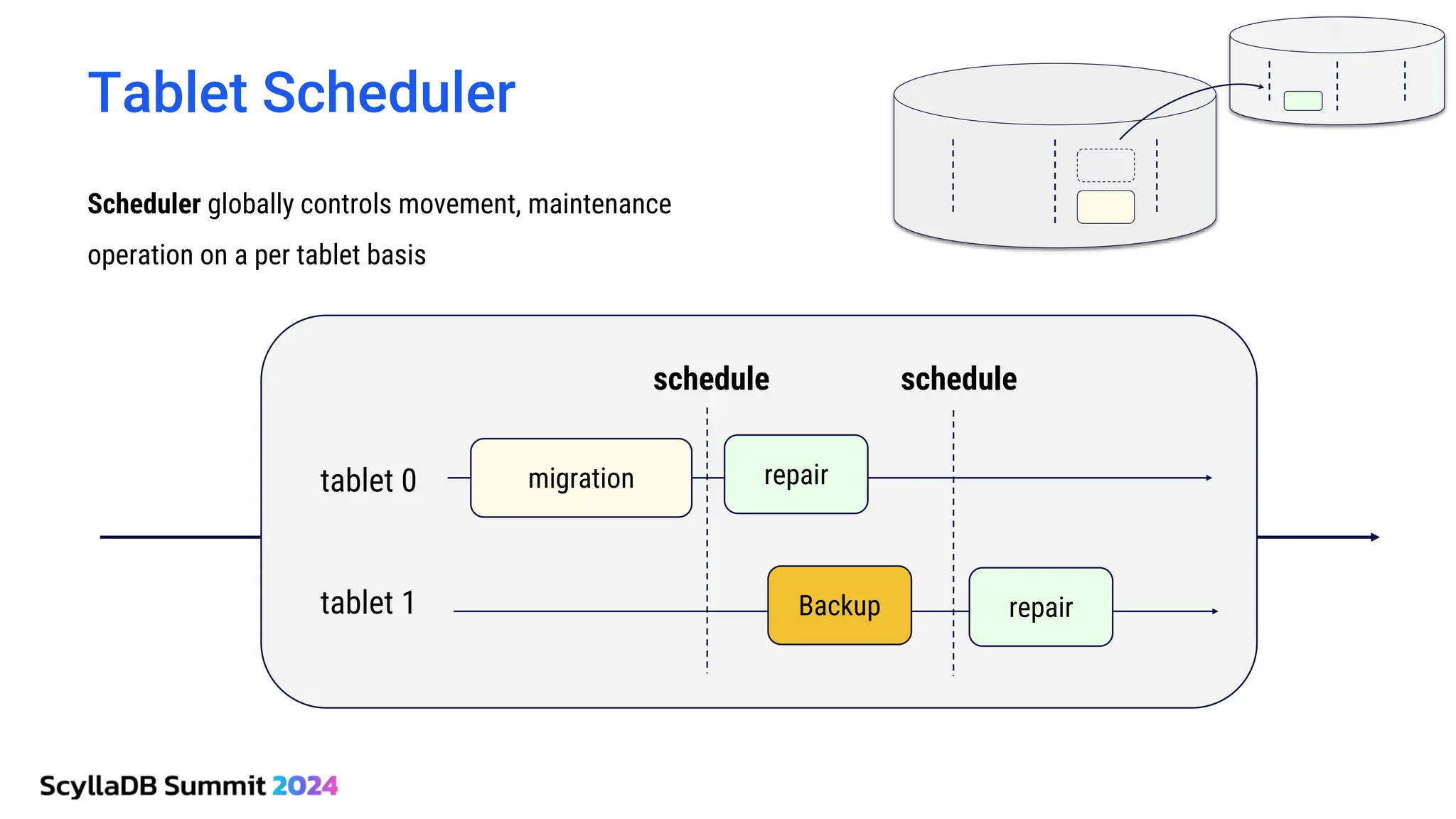 Tablet Scheduler
Scheduler globally controls movement, maintenance
operation on a per tablet basis
repair
migration
tablet 0
tablet 1
schedule schedule
repair
Backup
 