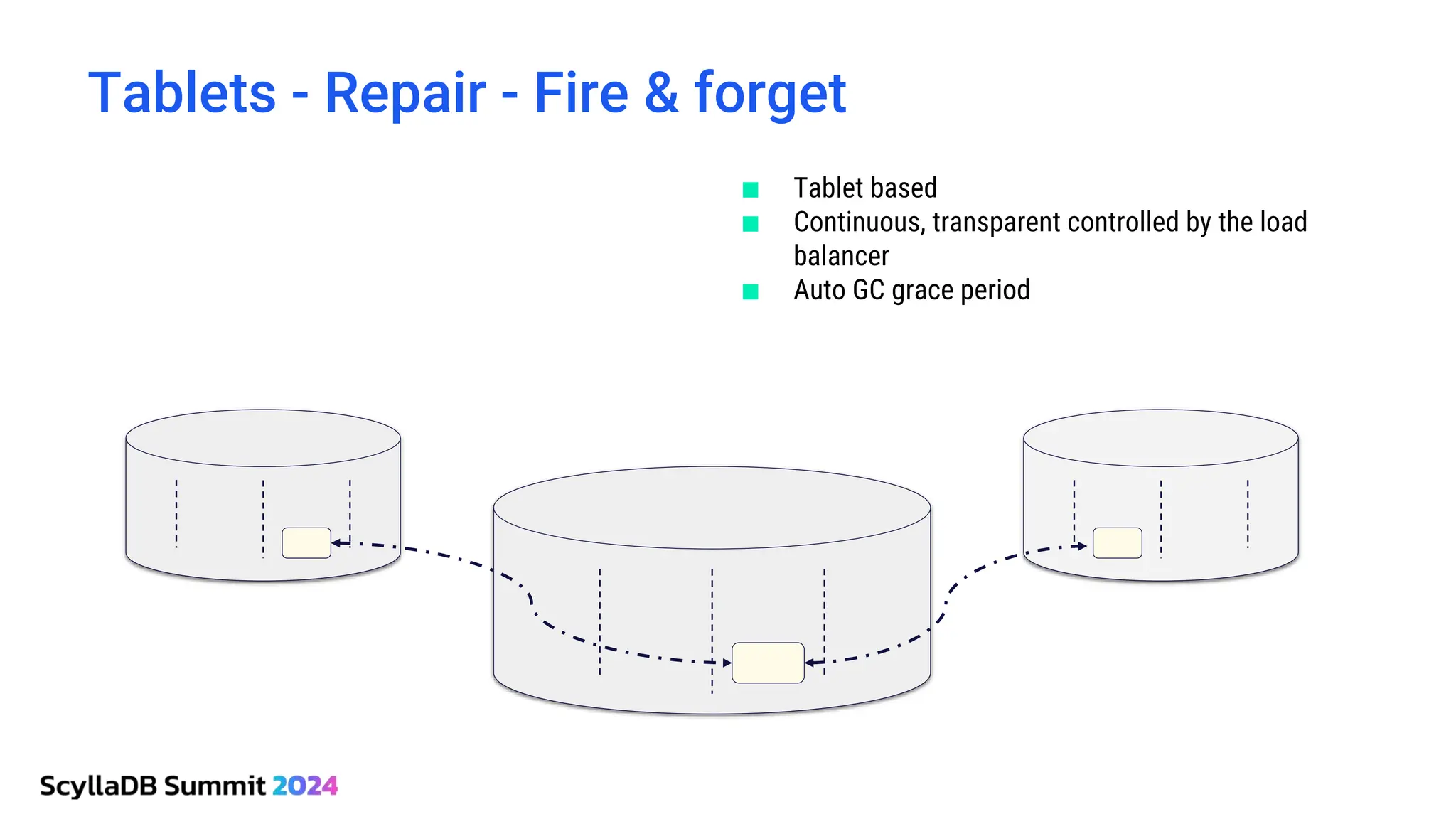 Tablets - Repair - Fire & forget
■ Tablet based
■ Continuous, transparent controlled by the load
balancer
■ Auto GC grace period
 