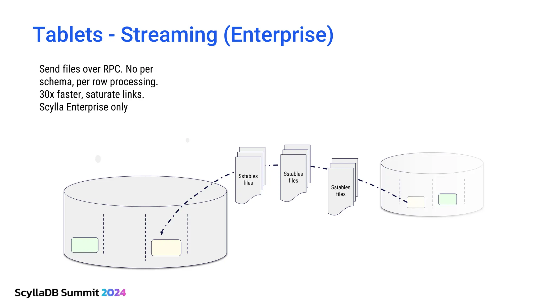 Tablets - Streaming (Enterprise)
Send files over RPC. No per
schema, per row processing.
30x faster, saturate links.
Scylla Enterprise only
Sstables
files
Sstables
files
Sstables
files
 