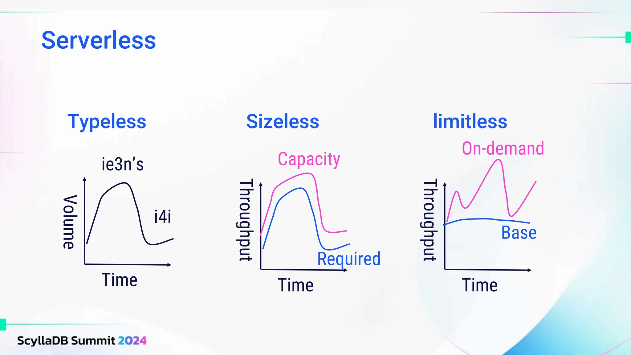 Serverless
Time
ie3n’s
i4i
Time
Capacity
Required
Time
On-demand
Base
Typeless Sizeless limitless
 