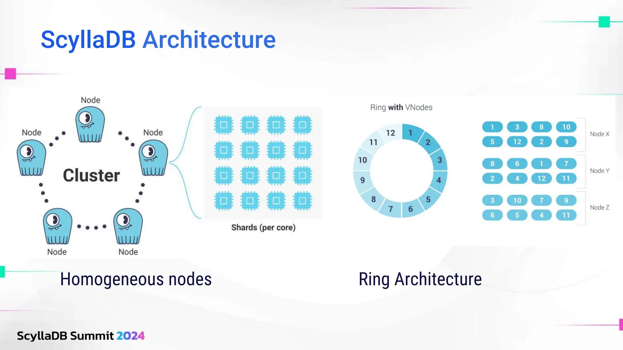 ScyllaDB Architecture
Homogeneous nodes Ring Architecture
 
