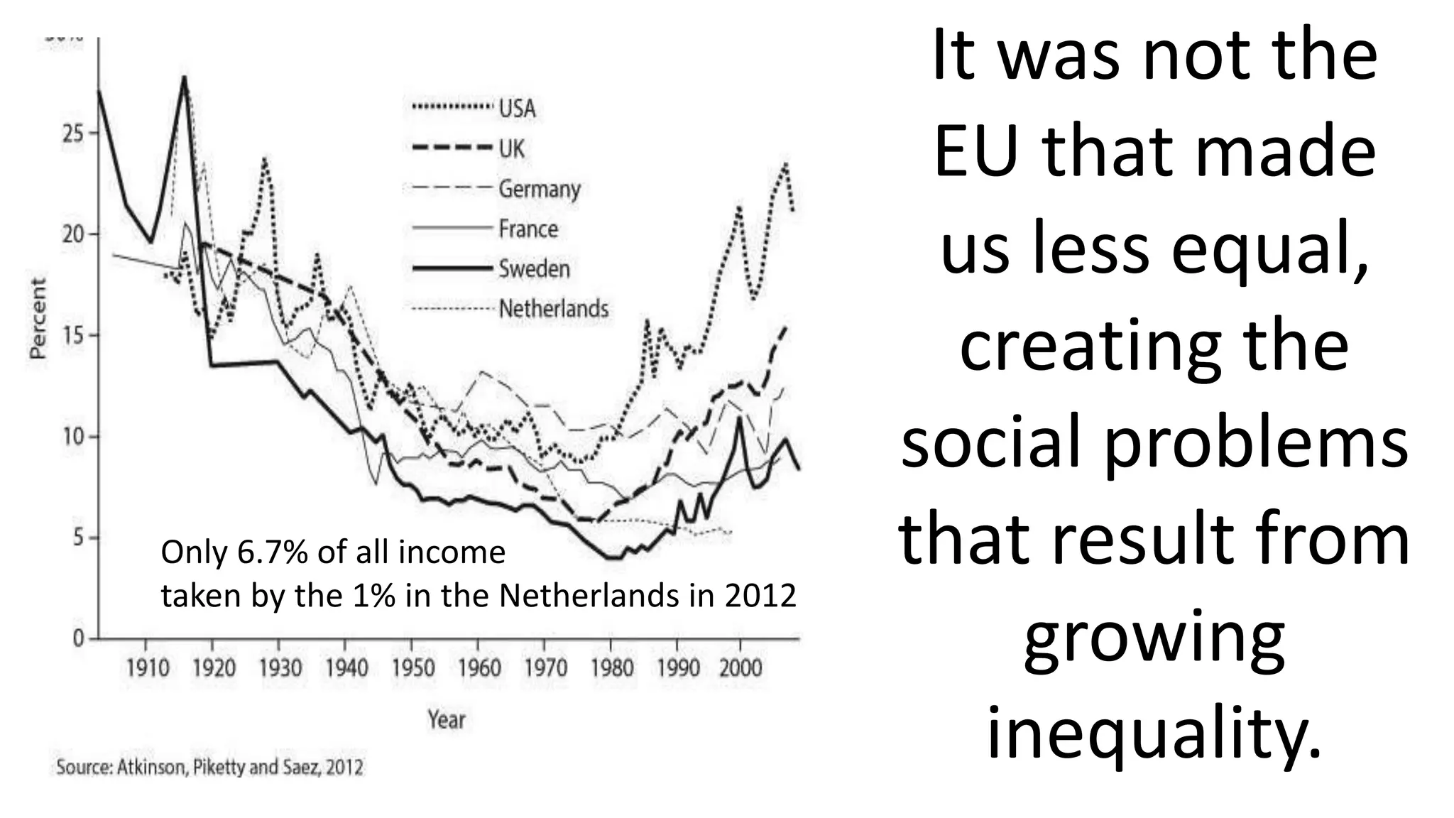 It was not the
EU that made
us less equal,
creating the
social problems
that result from
growing
inequality.
Only 6.7% of all income
taken by the 1% in the Netherlands in 2012
 