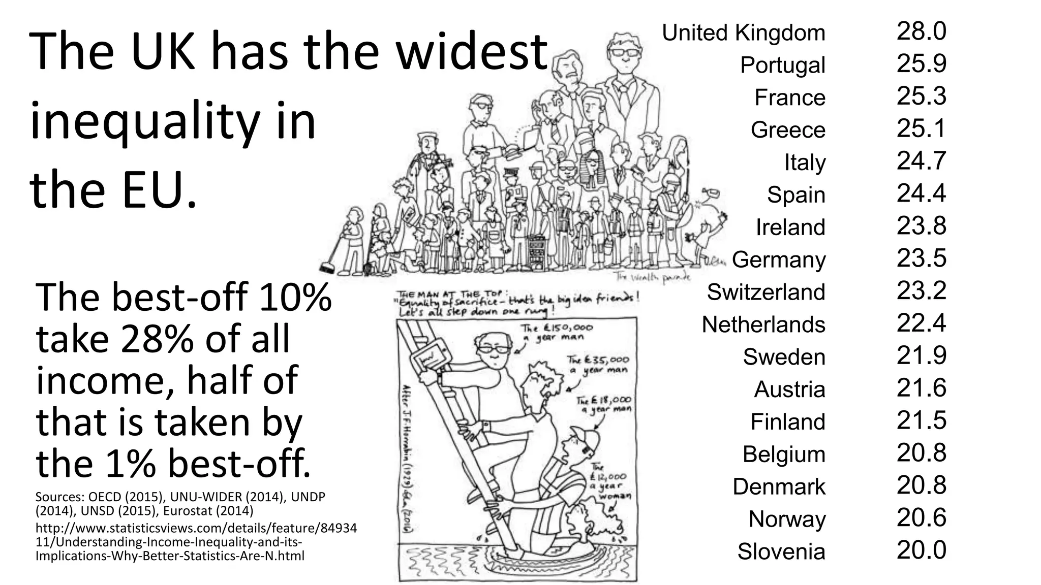 The UK has the widest
inequality in
the EU.
The best-off 10%
take 28% of all
income, half of
that is taken by
the 1% best-off.
Sources: OECD (2015), UNU-WIDER (2014), UNDP
(2014), UNSD (2015), Eurostat (2014)
http://www.statisticsviews.com/details/feature/84934
11/Understanding-Income-Inequality-and-its-
Implications-Why-Better-Statistics-Are-N.html
United Kingdom 28.0
Portugal 25.9
France 25.3
Greece 25.1
Italy 24.7
Spain 24.4
Ireland 23.8
Germany 23.5
Switzerland 23.2
Netherlands 22.4
Sweden 21.9
Austria 21.6
Finland 21.5
Belgium 20.8
Denmark 20.8
Norway 20.6
Slovenia 20.0
 