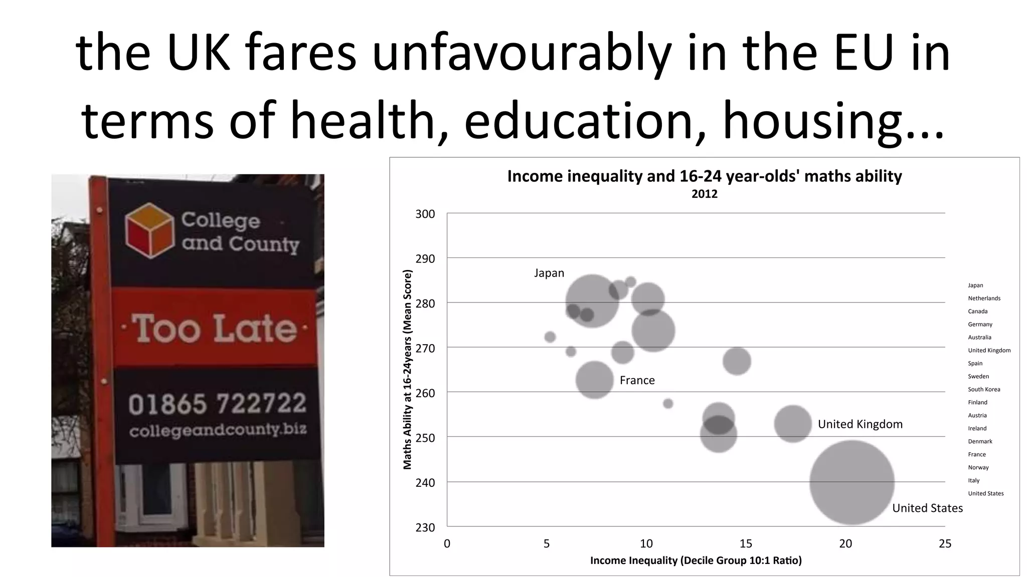 the UK fares unfavourably in the EU in
terms of health, education, housing...
Japan
United Kingdom
France
United States
230
240
250
260
270
280
290
300
0 5 10 15 20 25
MathsAbilityat16-24years(MeanScore)
Income Inequality (Decile Group 10:1 Ra o)
Income inequality and 16-24 year-olds' maths ability
2012
Japan
Netherlands
Canada
Germany
Australia
United Kingdom
Spain
Sweden
South Korea
Finland
Austria
Ireland
Denmark
France
Norway
Italy
United States
 