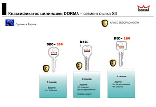 Классификатор цилиндров DORMA – сегмент рынка S3
DEC– 150
5 пинов
Защита:
от отмычки
6 пинов
Защита:
от высверливания
от отмычки
DEC– 160
DEC-
260
6 пинов
Защита:
от отмычки
от высверливания
кодовая карта
Сделано в Европе
КЛАСС БЕЗОПАСНОСТИ
2
2
3
 