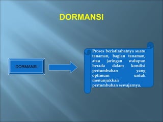 DORMANSI



                Proses beristirahatnya suatu
                tanaman, bagian tanaman,
                atau   jaringan     walupun
DORMANSI        berada    dalam      kondisi
                pertumbuhan             yang
                optimum               untuk
                menunjukkan
                pertumbuhan sewajarnya.
 