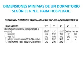 DIMENSIONES MINIMAS DE UN DORMITORIO
SEGÚN EL R.N.E. PARA HOSPEDAJE.
 