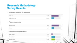 Research Methodology
Survey Results
• Preferred location of the dorm
• Room preference
• Interior colour preference
 