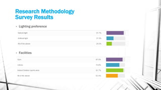 Research Methodology
Survey Results
• Lighting preference
• Facilities
•
 