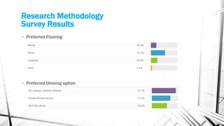 Research Methodology
Survey Results
• Preferred Flooring
• Preferred Dinning option
 