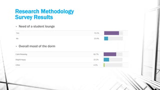Research Methodology
Survey Results
• Need of a student lounge
• Overall mood of the dorm
 
