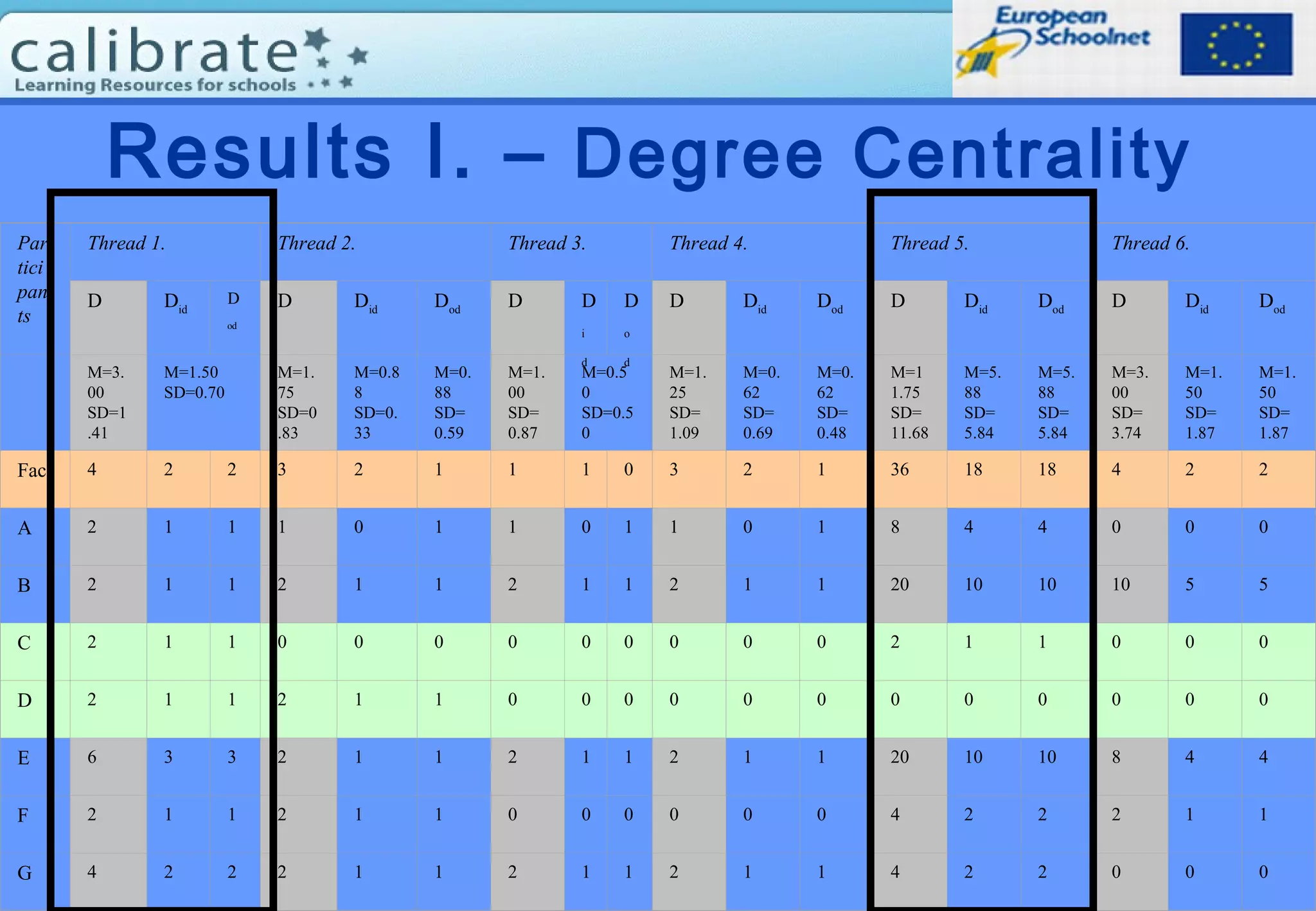 Results I. – Degree Centrality
Par
tici
pan
ts
Thread 1. Thread 2. Thread 3. Thread 4. Thread 5. Thread 6.
D Did
D
od
D Did
Dod
D D
i
d
D
o
d
D Did
Dod
D Did
Dod
D Did
Dod
M=3.
00
SD=1
.41
M=1.50
SD=0.70
M=1.
75
SD=0
.83
M=0.8
8
SD=0.
33
M=0.
88
SD=
0.59
M=1.
00
SD=
0.87
M=0.5
0
SD=0.5
0
M=1.
25
SD=
1.09
M=0.
62
SD=
0.69
M=0.
62
SD=
0.48
M=1
1.75
SD=
11.68
M=5.
88
SD=
5.84
M=5.
88
SD=
5.84
M=3.
00
SD=
3.74
M=1.
50
SD=
1.87
M=1.
50
SD=
1.87
Fac. 4 2 2 3 2 1 1 1 0 3 2 1 36 18 18 4 2 2
A 2 1 1 1 0 1 1 0 1 1 0 1 8 4 4 0 0 0
B 2 1 1 2 1 1 2 1 1 2 1 1 20 10 10 10 5 5
C 2 1 1 0 0 0 0 0 0 0 0 0 2 1 1 0 0 0
D 2 1 1 2 1 1 0 0 0 0 0 0 0 0 0 0 0 0
E 6 3 3 2 1 1 2 1 1 2 1 1 20 10 10 8 4 4
F 2 1 1 2 1 1 0 0 0 0 0 0 4 2 2 2 1 1
G 4 2 2 2 1 1 2 1 1 2 1 1 4 2 2 0 0 0
 
