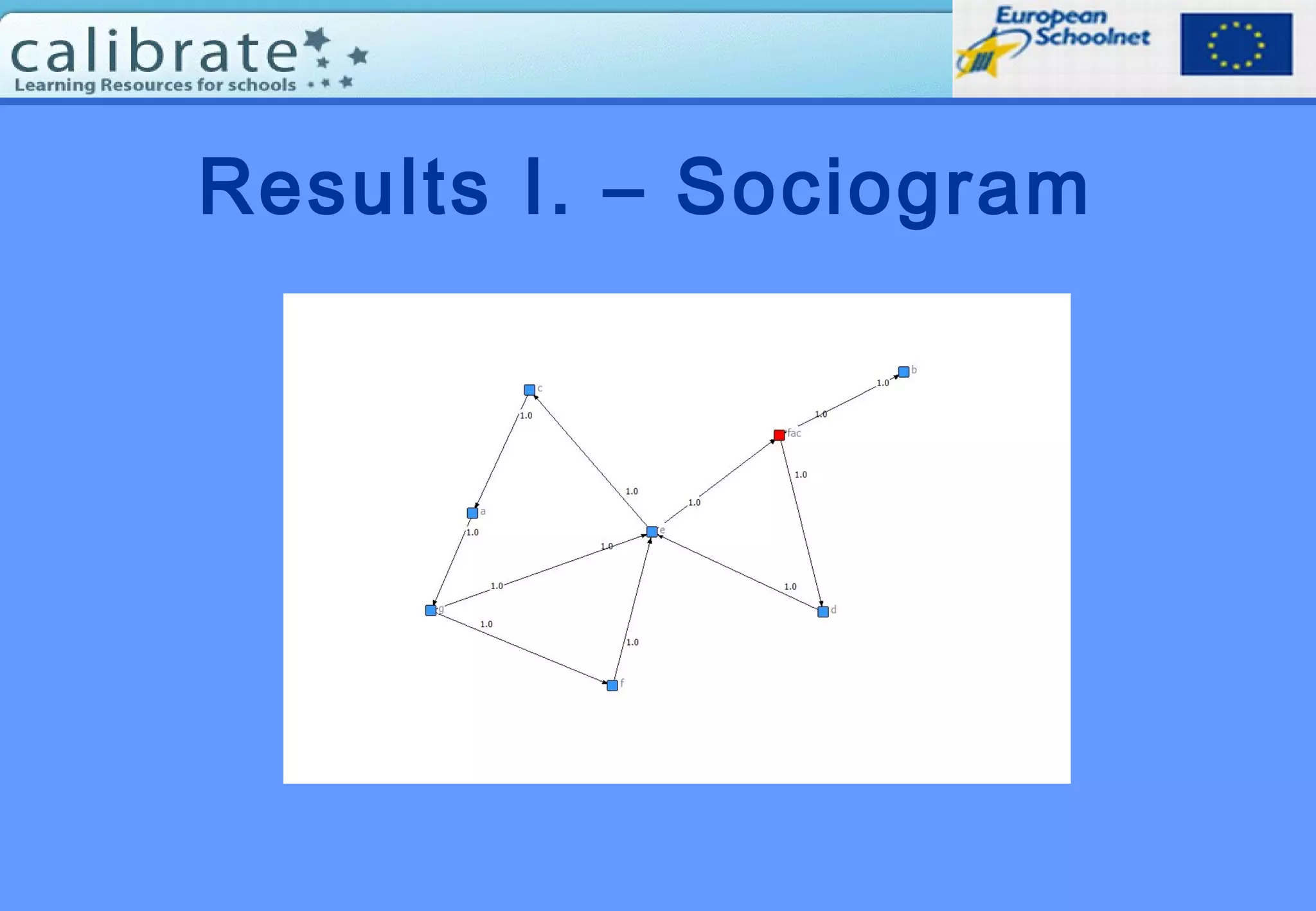 Results I. – Sociogram
 