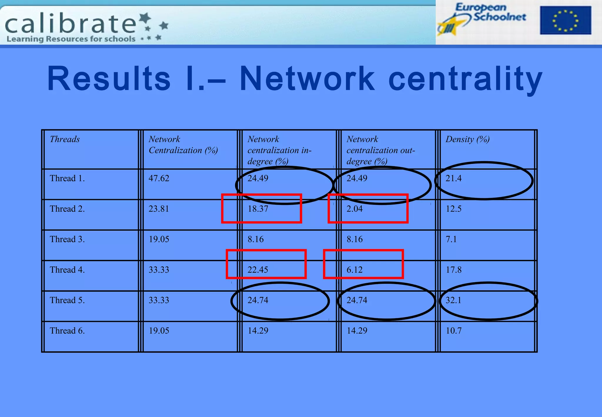 Results I.– Network centrality
Threads Network
Centralization (%)
Network
centralization in-
degree (%)
Network
centralization out-
degree (%)
Density (%)
Thread 1. 47.62 24.49 24.49 21.4
Thread 2. 23.81 18.37 2.04 12.5
Thread 3. 19.05 8.16 8.16 7.1
Thread 4. 33.33 22.45 6.12 17.8
Thread 5. 33.33 24.74 24.74 32.1
Thread 6. 19.05 14.29 14.29 10.7
 