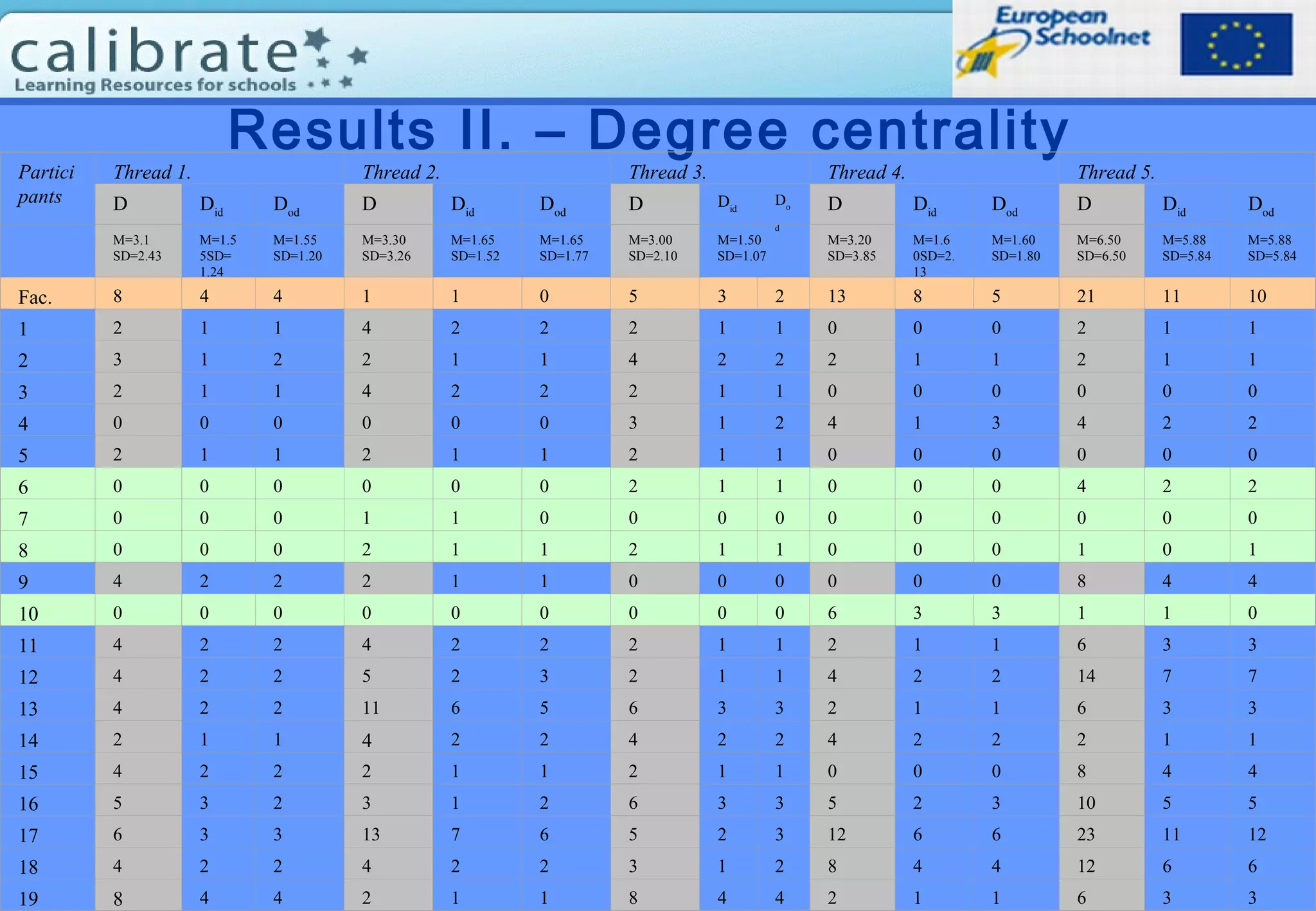 Results II. – Degree centrality
Partici
pants
Thread 1. Thread 2. Thread 3. Thread 4. Thread 5.
D Did
Dod
D Did
Dod
D Did
Do
d
D Did
Dod
D Did
Dod
M=3.1
SD=2.43
M=1.5
5SD=
1.24
M=1.55
SD=1.20
M=3.30
SD=3.26
M=1.65
SD=1.52
M=1.65
SD=1.77
M=3.00
SD=2.10
M=1.50
SD=1.07
M=3.20
SD=3.85
M=1.6
0SD=2.
13
M=1.60
SD=1.80
M=6.50
SD=6.50
M=5.88
SD=5.84
M=5.88
SD=5.84
Fac. 8 4 4 1 1 0 5 3 2 13 8 5 21 11 10
1 2 1 1 4 2 2 2 1 1 0 0 0 2 1 1
2 3 1 2 2 1 1 4 2 2 2 1 1 2 1 1
3 2 1 1 4 2 2 2 1 1 0 0 0 0 0 0
4 0 0 0 0 0 0 3 1 2 4 1 3 4 2 2
5 2 1 1 2 1 1 2 1 1 0 0 0 0 0 0
6 0 0 0 0 0 0 2 1 1 0 0 0 4 2 2
7 0 0 0 1 1 0 0 0 0 0 0 0 0 0 0
8 0 0 0 2 1 1 2 1 1 0 0 0 1 0 1
9 4 2 2 2 1 1 0 0 0 0 0 0 8 4 4
10 0 0 0 0 0 0 0 0 0 6 3 3 1 1 0
11 4 2 2 4 2 2 2 1 1 2 1 1 6 3 3
12 4 2 2 5 2 3 2 1 1 4 2 2 14 7 7
13 4 2 2 11 6 5 6 3 3 2 1 1 6 3 3
14 2 1 1 4 2 2 4 2 2 4 2 2 2 1 1
15 4 2 2 2 1 1 2 1 1 0 0 0 8 4 4
16 5 3 2 3 1 2 6 3 3 5 2 3 10 5 5
17 6 3 3 13 7 6 5 2 3 12 6 6 23 11 12
18 4 2 2 4 2 2 3 1 2 8 4 4 12 6 6
19 8 4 4 2 1 1 8 4 4 2 1 1 6 3 3
 