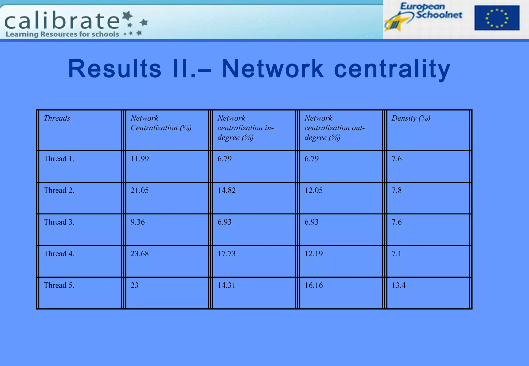 Results II.– Network centrality
Threads Network
Centralization (%)
Network
centralization in-
degree (%)
Network
centralization out-
degree (%)
Density (%)
Thread 1. 11.99 6.79 6.79 7.6
Thread 2. 21.05 14.82 12.05 7.8
Thread 3. 9.36 6.93 6.93 7.6
Thread 4. 23.68 17.73 12.19 7.1
Thread 5. 23 14.31 16.16 13.4
 
