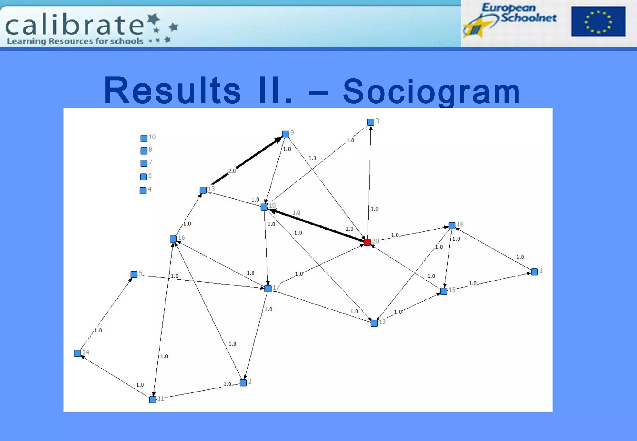 Results II. – Sociogram
 