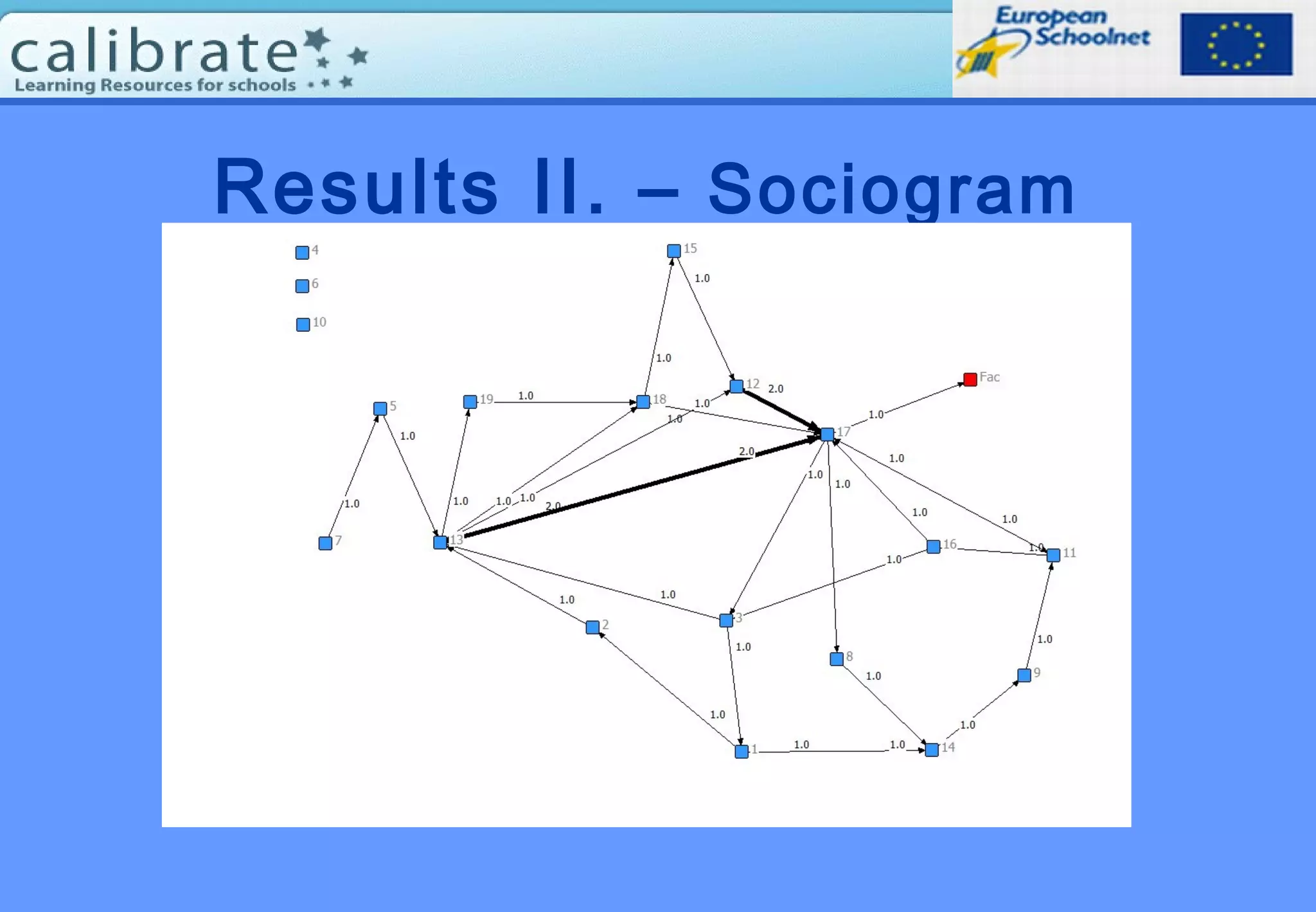Results II. – Sociogram
 