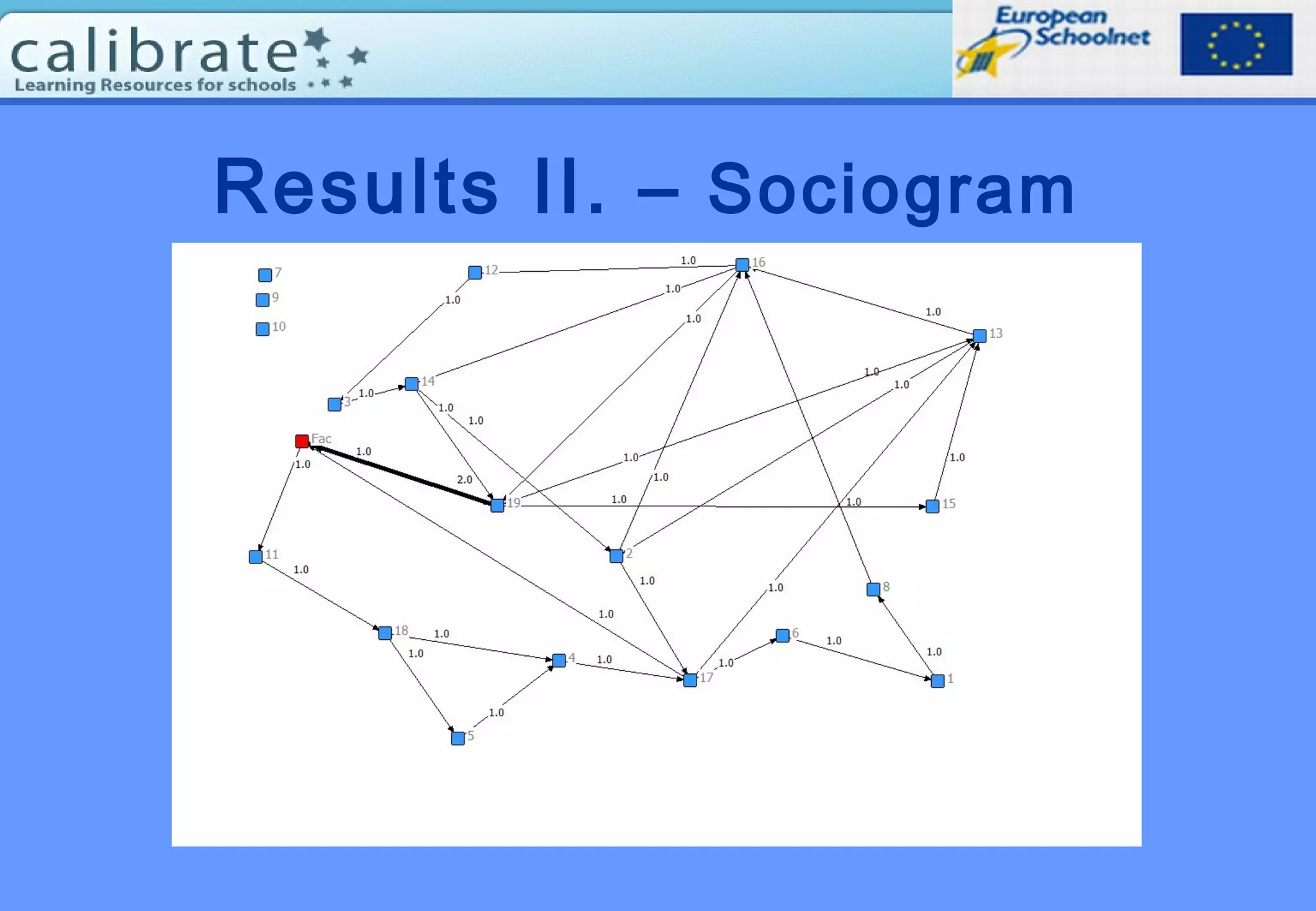 Results II. – Sociogram
 