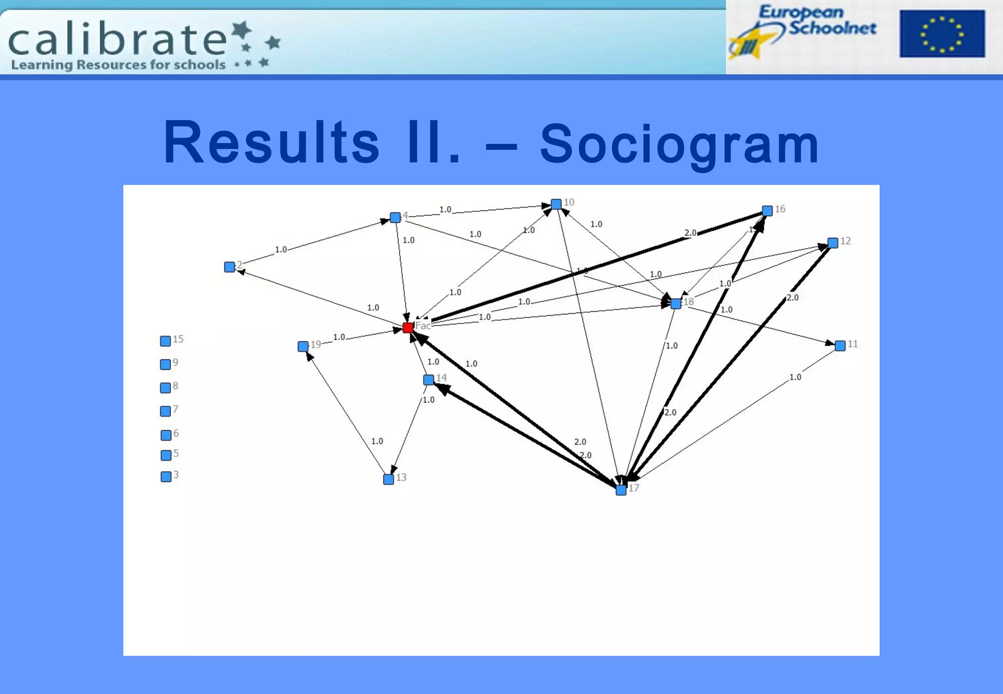 Results II. – Sociogram
 