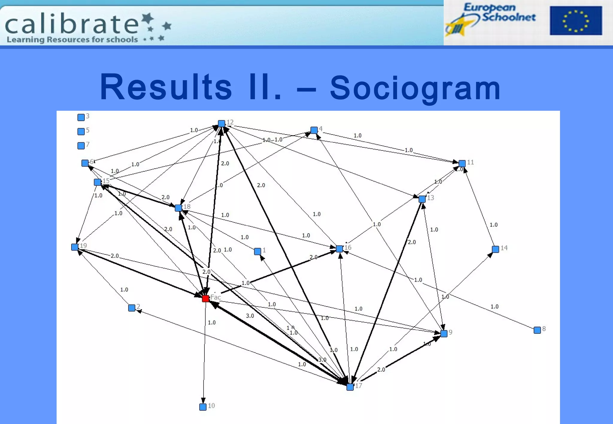 Results II. – Sociogram
 