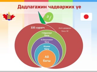 Дадлагажин чадваржих үе
 