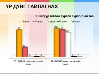 ҮР ДҮНГ ТАЙЛАГНАХ
2013-2014 оны хичээлийн
жил
2014-2015 оны хичээлийн
жил
115 120
40
115
0
103
0 00 0
Бишгүүр тоглож сурсан сурагчдын тоо
III анги IV анги V анги VI анги VII анги
 