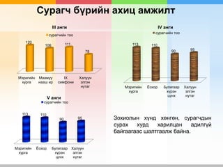 Сурагч бүрийн ахиц амжилт
Мэригийн
хурга
Маамуу
нааш ир
IX
симфони
Халуун
элгэн
нутаг
120
106 111
78
III анги
сурагчийн тоо
Мэригийн
хурга
Ёохор Булигаар
хүрэн
цүнх
Халуун
элгэн
нутаг
113 110
90 95
IV анги
сурагчийн тоо
Мэригийн
хурга
Ёохор Булигаар
хүрэн
цүнх
Халуун
элгэн
нутаг
113 110
90 95
V анги
сурагчийн тоо
Зохиолын хүнд хөнгөн, сурагчдын
сурах хурд харилцан адилгүй
байгаагаас шалтгаалж байна.
 