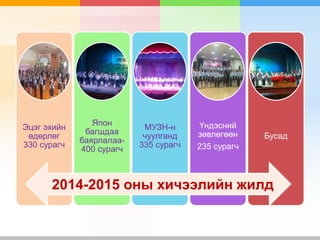 Эцэг эхийн
өдөрлөг
330 сурагч
Япон
багшдаа
баярлалаа-
400 сурагч
МУЗН-н
чуулганд
335 сурагч
Үндэсний
зөвлөгөөн
235 сурагч
Бусад
2014-2015 оны хичээлийн жилд
 