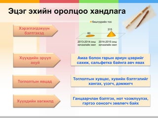 Эцэг эхийн оролцоо хандлага
2013-2014 оны
хичээлийн жил
2014-2015 оны
хичээлийн жил
80
315
бишгүүрийн тоо
Тоглолтын явцад
Хэрэглэгдэхүүн
бэлтгэхэд
Хүүхдийн эрүүл
ахуй
Амаа болон гарын ариун цэврийг
сахиж, сальфетка байнга авч явах
Тоглолтын хувцас, хувийн бэлтгэлийг
хангах, үзэгч, дэмжигч
Хүүхдийн хөгжилд
Ганцаарчлан бэлтгэх, нот чээжлүүлэх,
гэртээ сонсогч зөвлөгч байх
 