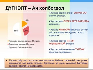 ДҮГНЭЛТ – Ач холбогдол
16%
29%55%
Хөгжмийн авьяас нээгдсэн 54 сурагч
Сонсгол нь хөгжсөн 97 сурагч
Суралцаж байгаа сурагчид
Хүүхэд өөрийн сурах ЗОРИЛГОО
ойлгож эхэлсэн.
Хүүхэд яаж СУРАХ АРГА БАРИЛАА
эзэмшсэн.
Хүүхэд ХАМТАРЧ ажиллах, бүтээл
хийх чадвараа хөгжүүлнэ гэдгээ
мэдэрсэн.
Хүүхэд өөртөө ИТГЭЛ
ҮНЭМШИЛТЭЙ болсон.
Хүүхэд найз нөхдөдөө ТУСЛАХ
хандлага төлөвшсөн.
 Сурагч хоёр такт үлээгээд амьсгаа авдаг байсан, харин 4-8 такт үлээж
амьсгаагаа зөв авдаг болсон. Дасгалын үр дүнд уушигний багтаамж
сайжирч байгаа нь мэдрэгдсэн.
 