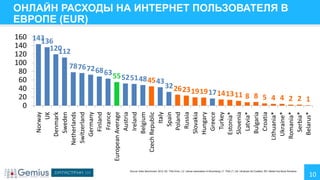 ОНЛАЙН РАСХОДЫ НА ИНТЕРНЕТ ПОЛЬЗОВАТЕЛЯ В
ЕВРОПЕ (EUR)

Norway
UK
Denmark
Sweden
Netherlands
Switzerland
Germany
Finland
France
European Average
Austria
Ireland
Belgium
Czech Republic
Italy
Spain
Poland
Russia
Slovakia
Hungary
Greece
Turkey
Estonia*
Slovenia
Latvia*
Bulgaria
Croatia
Lithuania*
Ukraine*
Romania*
Serbia*
Belarus*

160 143
136
140
120
112
120
100
78 76 72
68 63
80
55 52 51 48
60
45 43
32 26 23
40
19 19 17 14 13 11
8 8 5 4 4 2 2 1
20
0

Source: Adex Benchmark, 2012, EE: TNS Emor, LV: Latvian association of Advertising, LT: TNS LT, UA: Ukrainian Ad Coalition, RO: Media Fact Book Romania

10

 