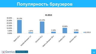 Популярность браузеров
XI.2013
30.00%
25.00%
20.00%
15.00%
10.00%
5.00%
0.00%

26.19%

23.19%
10.80%
1.87%

3.18%

3.28%
XI.2013

14

 