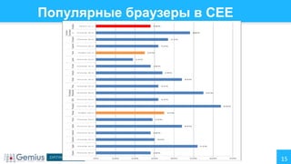 Популярные браузеры в CEE

15

 
