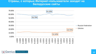 Страны, с которых Интернет-пользователи заходят на
белорусские сайты
70.00%

63.20%

60.00%
56.79%

50.00%
40.00%
30.00%

Russian Federation

20.00%

13.71%

10.00%

Ukraine

11.52%
IV.2013

III.2013

II.2013

I.2013

IV.2012

III.2012

II.2012

I.2012

IV.2011

III.2011

II.2011

I.2011

IV.2010

III.2010

II.2010

I.2010

IV.2009

III.2009

II.2009

I.2009

0.00%

18

 