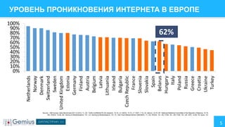 УРОВЕНЬ ПРОНИКНОВЕНИЯ ИНТЕРНЕТА В ЕВРОПЕ

62%

Netherlands
Norway
Denmark
Switzerland
Sweden
United Kingdom
Estonia
Germany
Finland
Austria
Belgium
Latvia
Lithuania
Irleand
Bulgaria
Czech Republic
France
Slovenia
Slovakia
Spain
Belarus
Hungary
Italy
Poland
Russia
Greece
Croatia
Ukraine
Turkey

100%
90%
80%
70%
60%
50%
40%
30%
20%
10%
0%

Source: : IAB Europe, Adex Benchmark 2011 & 2012, 7+, EE: TURU-UURINGUTE AS research, 15-74, LV: SKDS, 15-74. LT: RAIT, 7-74, SI: Valicon, 10-75, BY: National Statistical Committee of the Republic of Belarus, 15-74,
BG: IPSOS, 15-69, SK: Gemius & Mediaresearch, 12+, CZ: Gemius & Mediaresearch, 10+, PL: Net Track Millward Brown SMG/KRC, 7+, HU: IPSOS, 15+, RU: FOM, 18+, HR: FOM, 18+, UK: GFK, 14-69, TR: Ipsos, 12+

5

 