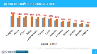 ДОЛЯ ОНЛАЙН РЕКЛАМЫ В CEE
23% 19%
19% 18% 17% 17%
15% 14%

2011

10%

9%

7%

6%

4%

2012

Source:BY: ZenithOptimedia; BG: Piero 97, TV Plan/TNS/GARB; CZ: SPIR, Factum Invenio; EE: TNS Emor; DK: Danske Medier; HU: MRSZ; LV: Latvian association of Advertising; LT: TNS LT; PL: Media House Starlik; RO:
Media Fact Book Romania; RU: RBC Daily, based on ACAR Russia study; SK: TNS Slovakia, IAB Slovakia; UA: Ukrainian Ad Coalition

9

 