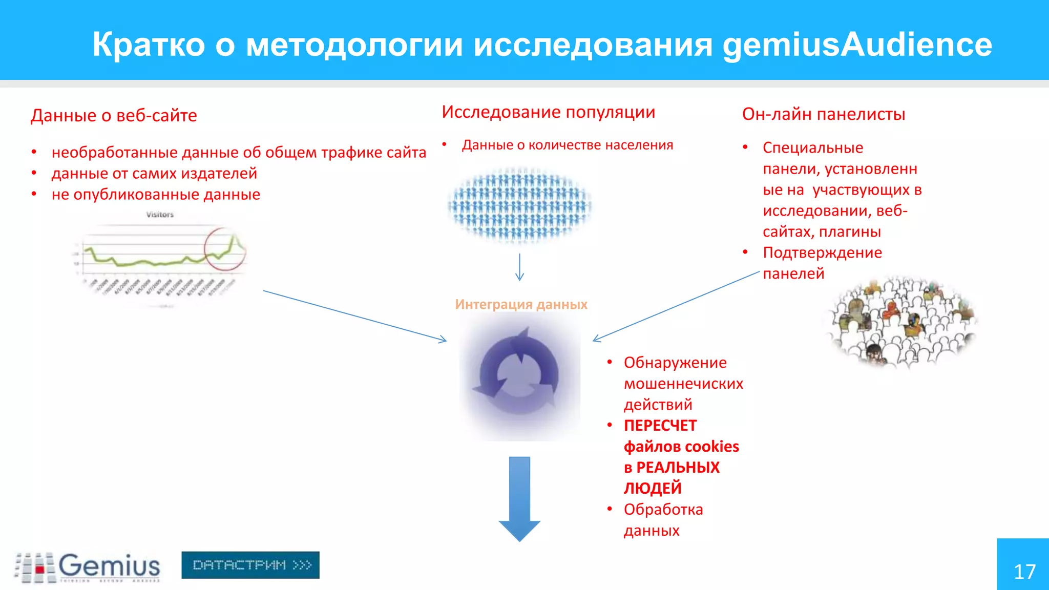 Кратко о методологии исследования gemiusAudience
Данные о веб-сайте

Исследование популяции

• необработанные данные об общем трафике сайта • Данные о количестве населения
• данные от самих издателей
• не опубликованные данные

Он-лайн панелисты
• Специальные
панели, установленн
ые на участвующих в
исследовании, вебсайтах, плагины
• Подтверждение
панелей

Интеграция данных

• Обнаружение
мошеннечиских
действий
• ПЕРЕСЧЕТ
файлов cookies
в РЕАЛЬНЫХ
ЛЮДЕЙ
• Обработка
данных

17

 