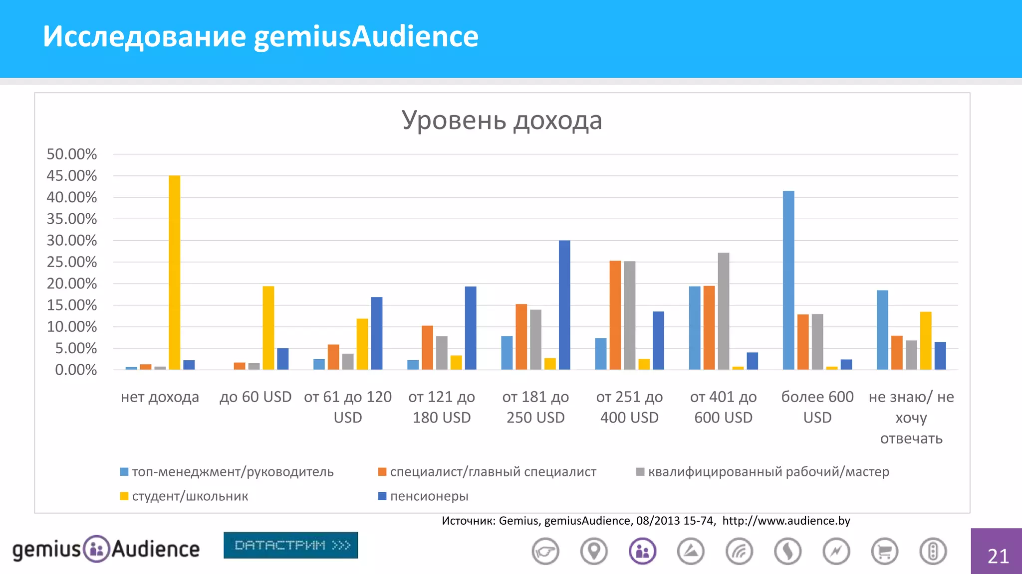 Исследование gemiusAudience
Уровень дохода
50.00%
45.00%
40.00%
35.00%
30.00%
25.00%
20.00%
15.00%
10.00%
5.00%
0.00%
нет дохода

до 60 USD от 61 до 120 от 121 до
USD
180 USD

от 181 до
250 USD

от 251 до
400 USD

топ-менеджмент/руководитель

специалист/главный специалист

студент/школьник

от 401 до
600 USD

более 600 не знаю/ не
USD
хочу
отвечать

квалифицированный рабочий/мастер

пенсионеры
Источник: Gemius, gemiusAudience, 08/2013 15-74, http://www.audience.by

21

 