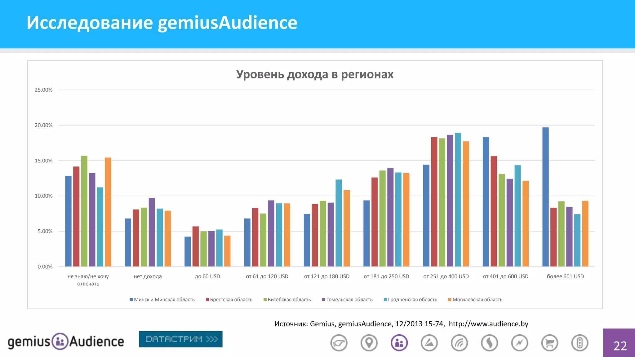 Исследование gemiusAudience
Уровень дохода в регионах
25.00%

20.00%

15.00%

10.00%

5.00%

0.00%
не знаю/не хочу
отвечать

нет дохода

Минск и Минская область

до 60 USD

от 61 до 120 USD

Брестская область

от 121 до 180 USD

Витебская область

от 181 до 250 USD

Гомельская область

от 251 до 400 USD

Гродненская область

от 401 до 600 USD

более 601 USD

Могилевская область

Источник: Gemius, gemiusAudience, 12/2013 15-74, http://www.audience.by

22

 