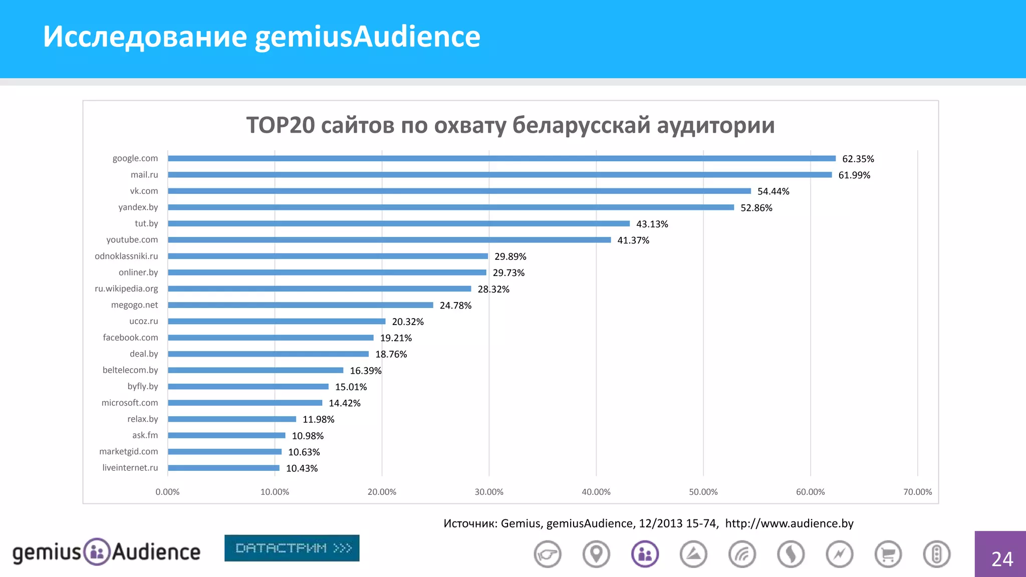 Исследование gemiusAudience
TOP20 сайтов по охвату беларуcскай аудитории
google.com

62.35%

mail.ru

61.99%

vk.com

54.44%

yandex.by

52.86%

tut.by

43.13%

youtube.com

41.37%

odnoklassniki.ru

29.89%

onliner.by

29.73%

ru.wikipedia.org

28.32%

megogo.net

24.78%

ucoz.ru

20.32%

facebook.com

19.21%

deal.by

18.76%

beltelecom.by

16.39%

byfly.by

15.01%

microsoft.com

14.42%

relax.by

11.98%

ask.fm

10.98%

marketgid.com

10.63%

liveinternet.ru

10.43%

0.00%

10.00%

20.00%

30.00%

40.00%

50.00%

60.00%

70.00%

Источник: Gemius, gemiusAudience, 12/2013 15-74, http://www.audience.by

24

 